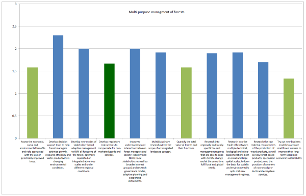 An example of the feedback provided by national stakeholders to the NSG  Austria on the Strategic Theme “Multi-purpose management of forests“ (ST1.2). The lower the value given to the research activity, the higher the priority. The light green bars show priorities at the national level, while dark green bars are topics to be addressed at European level, with additional support of the FTP network. The blue bars are research activities considered of lower relevance at the moment.